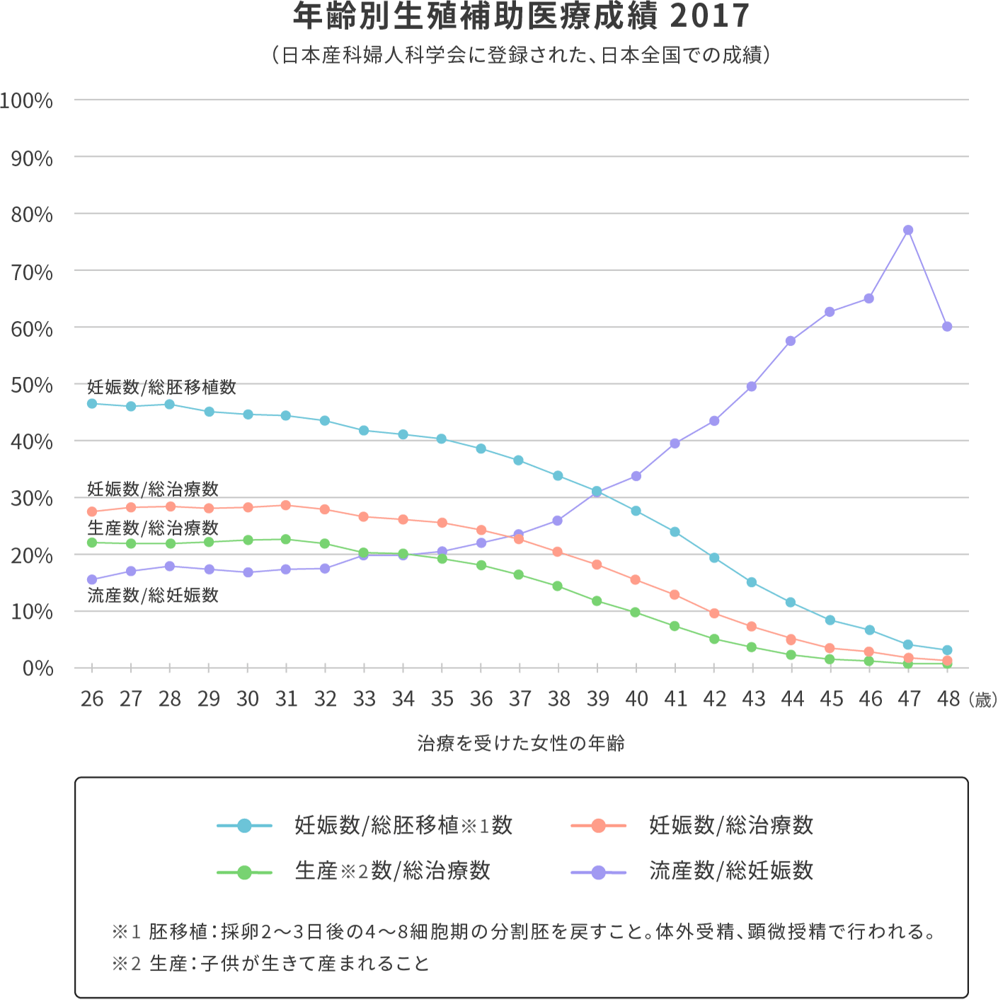 妊娠 48 確率 歳 【妊娠確率】年齢・生理の関係や排卵日予測で妊娠確率をあげる基礎知識｜妊活・避妊・タイミング【専門家 河井助産師監修】