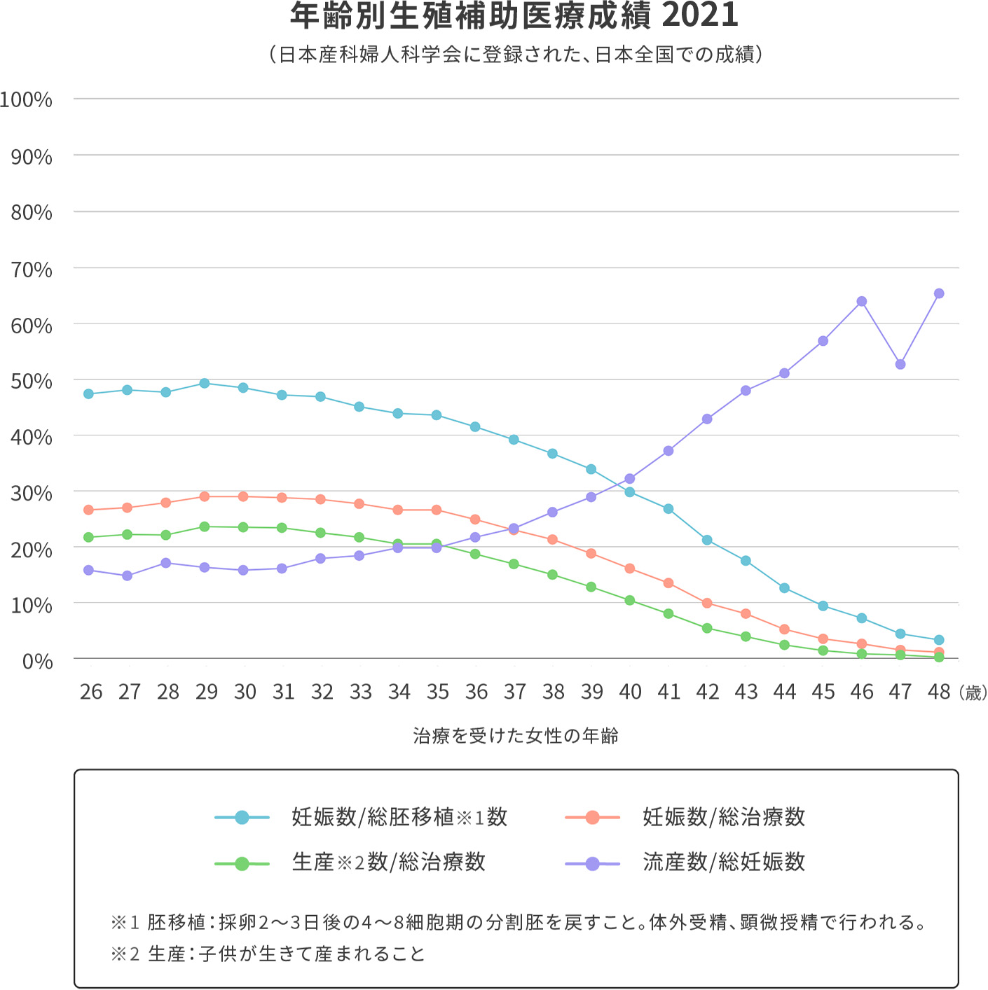 表：年齢別生殖補助医療成績2017