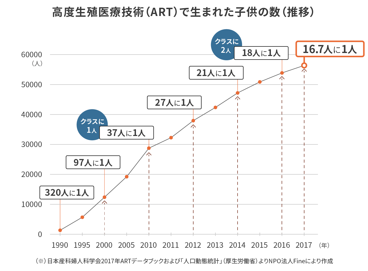 図：高度生殖医療技術（ART）で生まれた子供の数（推移）