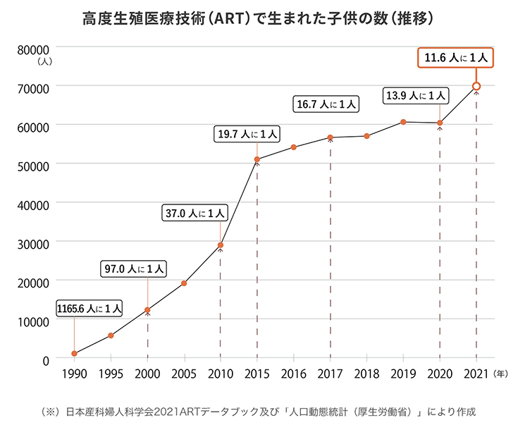 図：高度生殖医療技術（ART）で生まれた子供の数（推移）2021